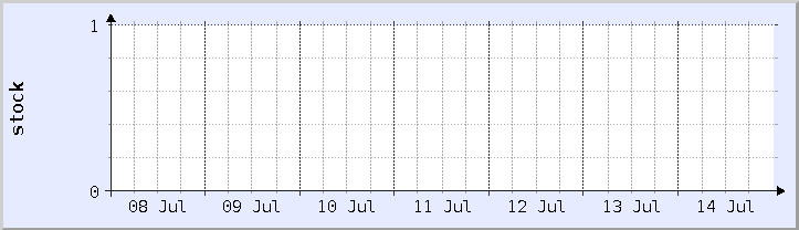 historical stock availability chart - current week (updated July 14)