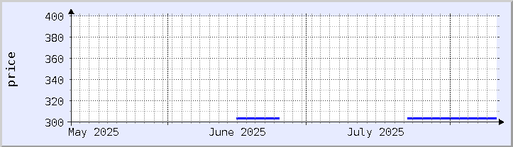 historical price chart - current month (updated August 10)