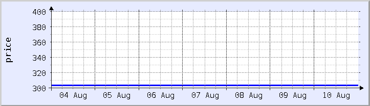 historical price chart - current week (updated August 10)