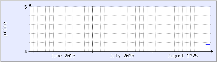 historisches Preisdiagramm - aktueller Monat (aktualisiert 28. August)