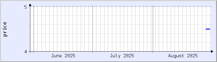 historisches Preisdiagramm - aktueller Monat (aktualisiert 28. August)