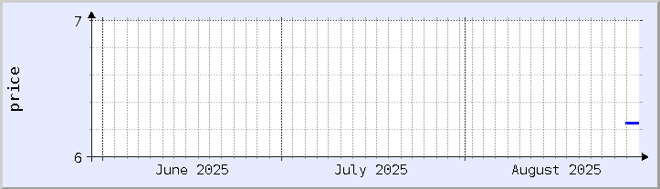 historisches Preisdiagramm - aktueller Monat (aktualisiert 29. August)