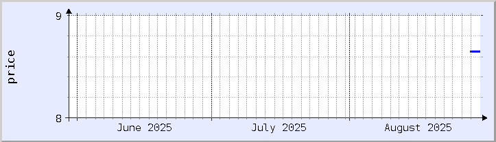 historisches Preisdiagramm - aktueller Monat (aktualisiert 28. August)