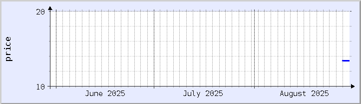 historisches Preisdiagramm - aktueller Monat (aktualisiert 28. August)