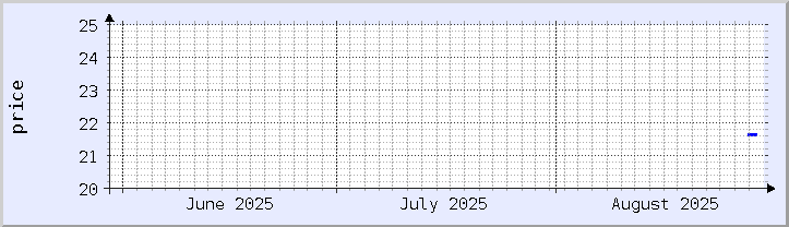 historisches Preisdiagramm - aktueller Monat (aktualisiert 28. August)