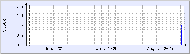 historisches Lagerverfügbarkeitsdiagramm - aktueller Monat (aktualisiert 28. August)