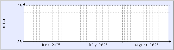 historisches Preisdiagramm - aktueller Monat (aktualisiert 28. August)