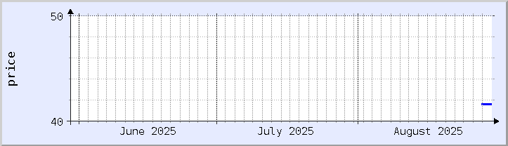 historisches Preisdiagramm - aktueller Monat (aktualisiert 28. August)