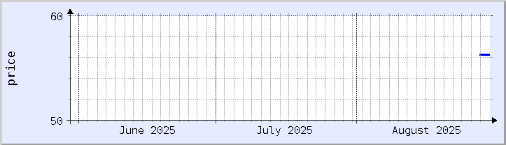 historisches Preisdiagramm - aktueller Monat (aktualisiert 28. August)