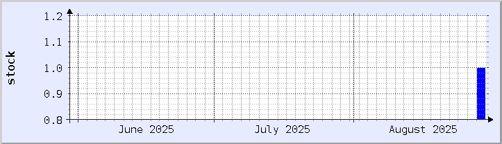 historisches Lagerverfügbarkeitsdiagramm - aktueller Monat (aktualisiert 28. August)