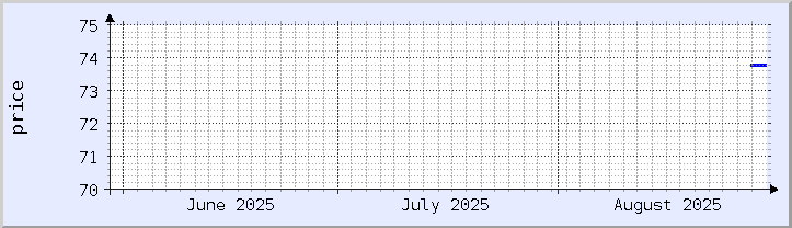 historisches Preisdiagramm - aktueller Monat (aktualisiert 29. August)