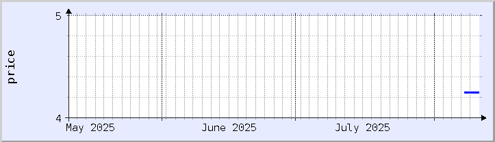 graphique historique des prix - mois en cours (mis à jour le 10 août)