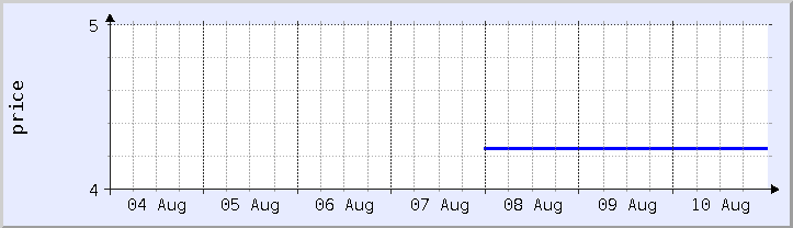 graphique historique des prix - semaine en cours (mis à jour le 10 août)