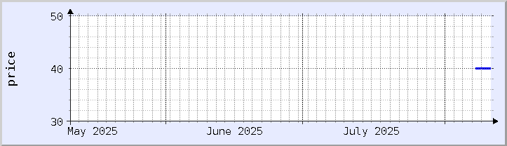 grafik harga historis - bulan ini (diperbarui 10 Agustus)