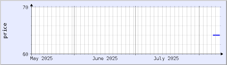 grafik harga historis - bulan ini (diperbarui 10 Agustus)