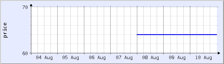 grafik harga historis - minggu ini (diperbarui 10 Agustus)