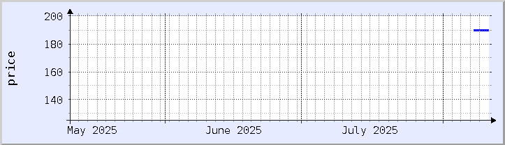 grafik harga historis - bulan ini (diperbarui 10 Agustus)