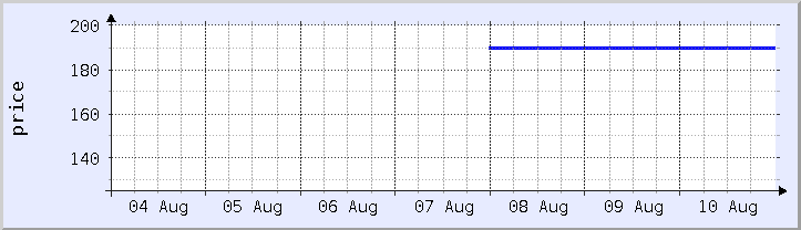 grafik harga historis - minggu ini (diperbarui 10 Agustus)