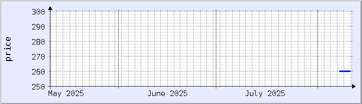 historical price chart - current month (updated August 10)