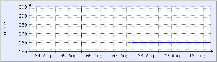 historical price chart - current week (updated August 10)