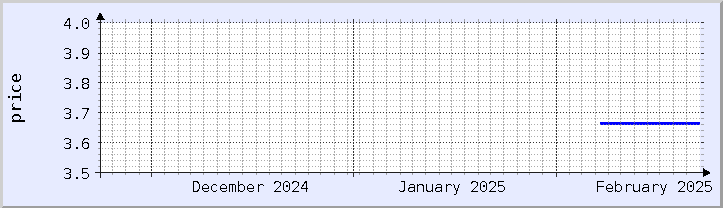 historical price chart - current month (updated February 22)