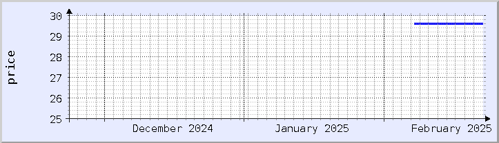 historical price chart - current month (updated February 22)