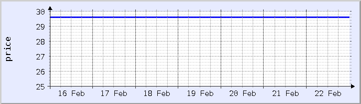 historical price chart - current week (updated February 22)