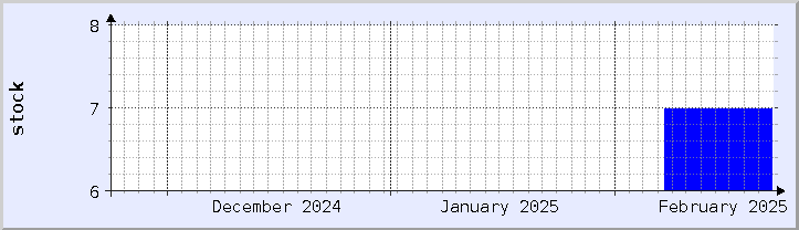 historical stock availability chart - current month (updated February 22)