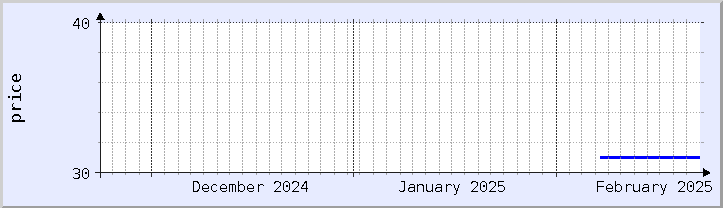 historical price chart - current month (updated February 22)