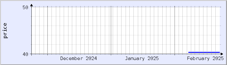 historical price chart - current month (updated February 22)