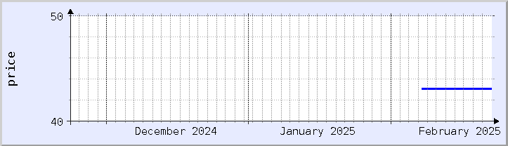 historical price chart - current month (updated February 22)