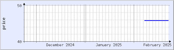 historical price chart - current month (updated February 22)