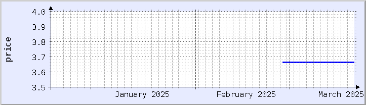 historical price chart - current month (updated March 16)