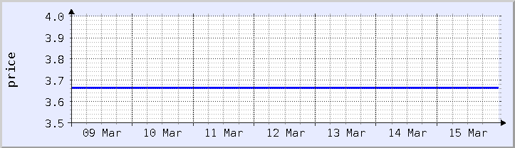 historical price chart - current week (updated March 15)