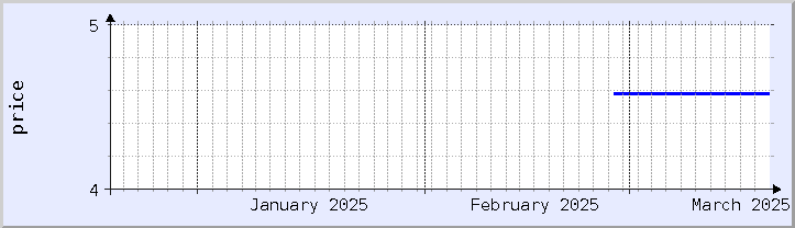 historical price chart - current month (updated March 14)