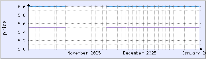 graf harga sejarah - bulan semasa (dikemas kini 16 Januari)