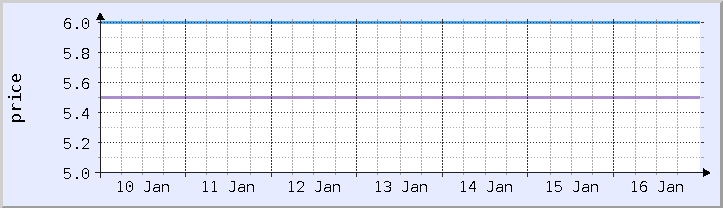 graf harga sejarah - minggu semasa (dikemas kini 16 Januari)