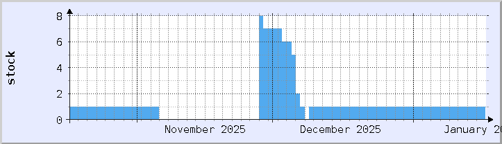graf ketersediaan stok sejarah - bulan semasa (dikemas kini 16 Januari)
