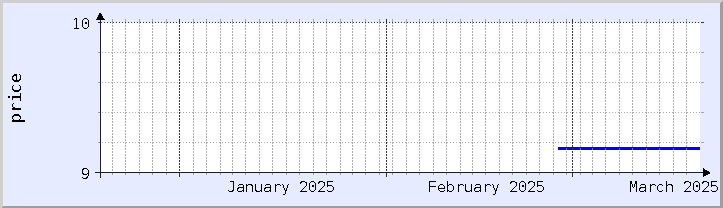 historical price chart - current month (updated March 19)