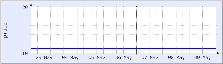 historical price chart - current week (updated May 9)