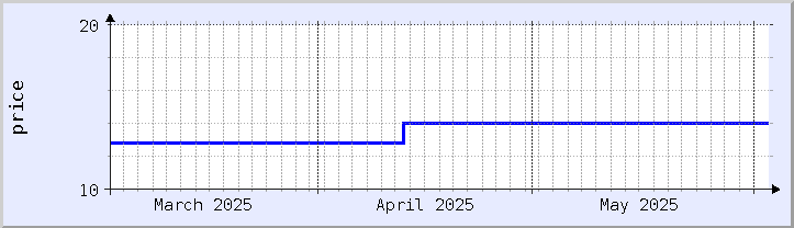 historical price chart - current month (updated May 31)