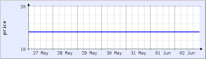 historical price chart - current week (updated May 31)