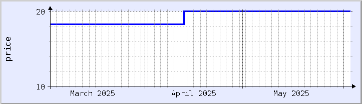 historical price chart - current month (updated May 31)