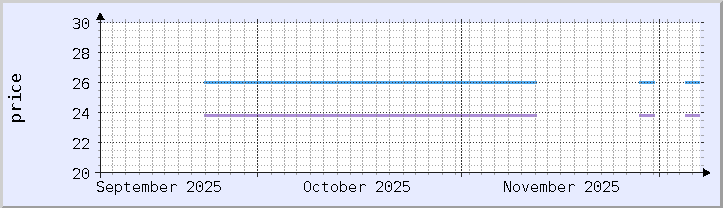 makasaysayang tsart ng presyo - kasalukuyang buwan (na-update Disyembre 6)