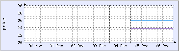 исторический график цен - текущая неделя (обновлено 6 декабря)