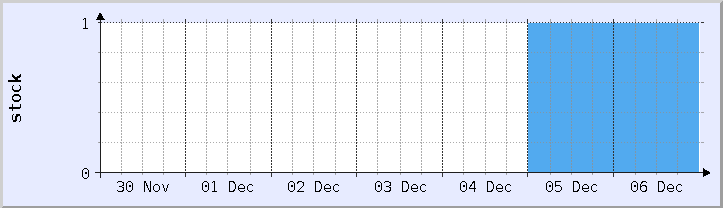 исторический график доступности запасов - текущая неделя (обновлено 6 декабря)