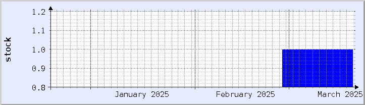 gráfico histórico de disponibilidad de stock - mes actual (actualizado el 18 de marzo)