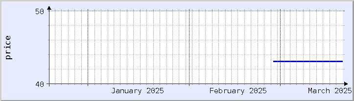 gráfico histórico de preços - mês atual (atualizado em 18 de março)