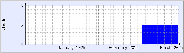 historical stock availability chart - current month (updated March 19)