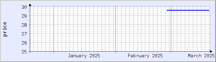 역사적 가격 차트 - 현재 월 (업데이트 3월 18일)